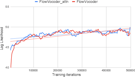 Figure 3 for FlowVocoder: A small Footprint Neural Vocoder based Normalizing flow for Speech Synthesis