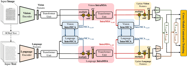 Figure 3 for VLCDoC: Vision-Language Contrastive Pre-Training Model for Cross-Modal Document Classification