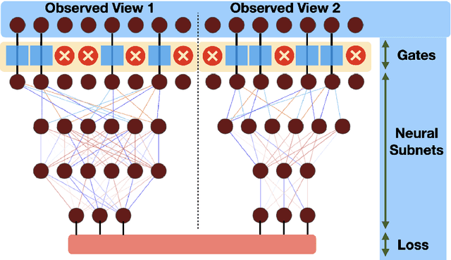 Figure 3 for Deep Gated Canonical Correlation Analysis