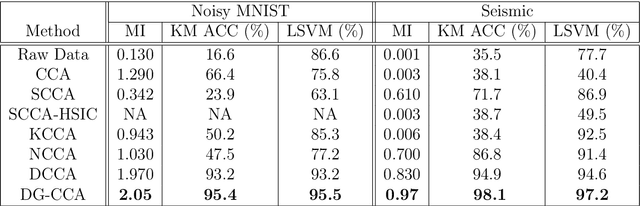 Figure 4 for Deep Gated Canonical Correlation Analysis