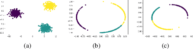 Figure 2 for Representation Learning for Clustering via Building Consensus