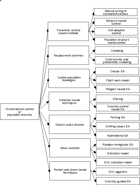 Figure 1 for Evolutionary Landscape and Management of Population Diversity