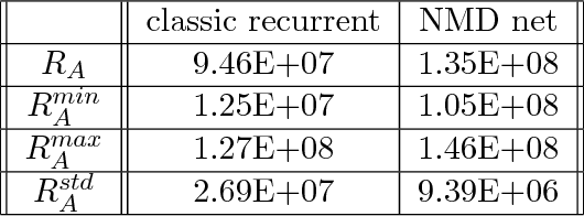 Figure 2 for Introducing Neuromodulation in Deep Neural Networks to Learn Adaptive Behaviours