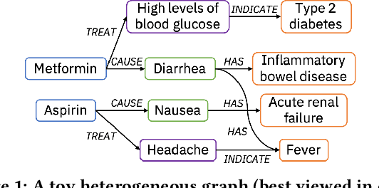 Figure 1 for Medical Entity Disambiguation Using Graph Neural Networks