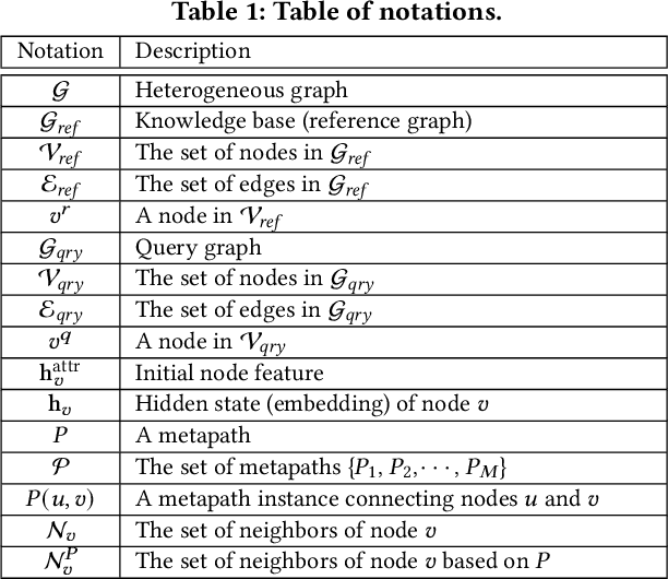 Figure 2 for Medical Entity Disambiguation Using Graph Neural Networks