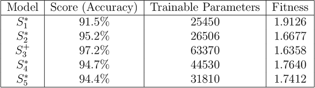 Figure 4 for Automatic Model Selection for Neural Networks