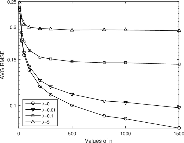 Figure 1 for On Consistency of Graph-based Semi-supervised Learning