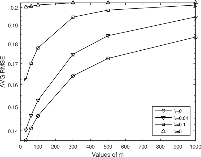 Figure 2 for On Consistency of Graph-based Semi-supervised Learning