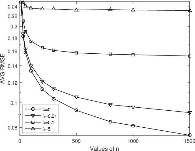 Figure 3 for On Consistency of Graph-based Semi-supervised Learning