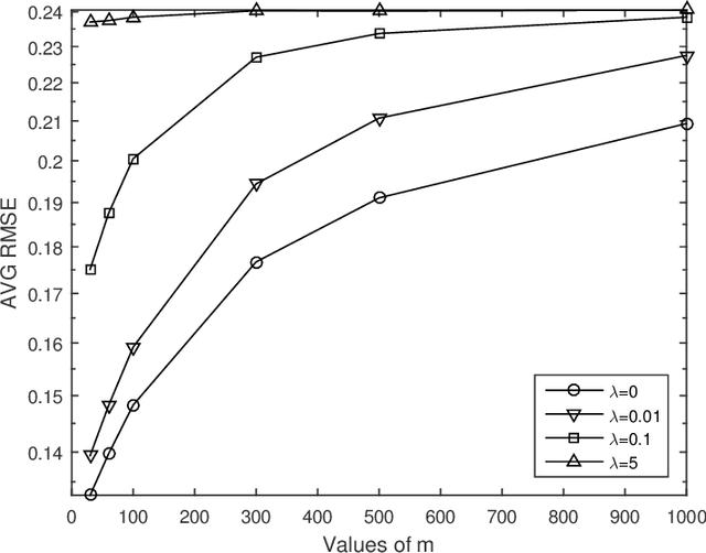 Figure 4 for On Consistency of Graph-based Semi-supervised Learning
