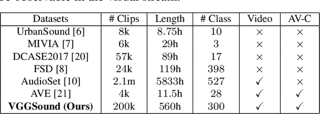 Figure 1 for VGGSound: A Large-scale Audio-Visual Dataset