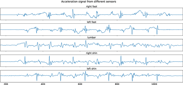 Figure 1 for Human Activity Recognition with Convolutional Neural Netowrks