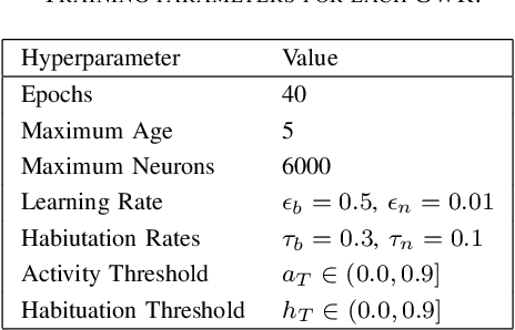 Figure 4 for Learning to Autonomously Reach Objects with NICO and Grow-When-Required Networks