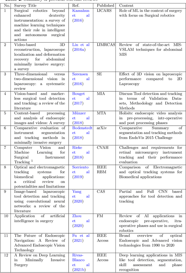 Figure 4 for A comprehensive survey on recent deep learning-based methods applied to surgical data