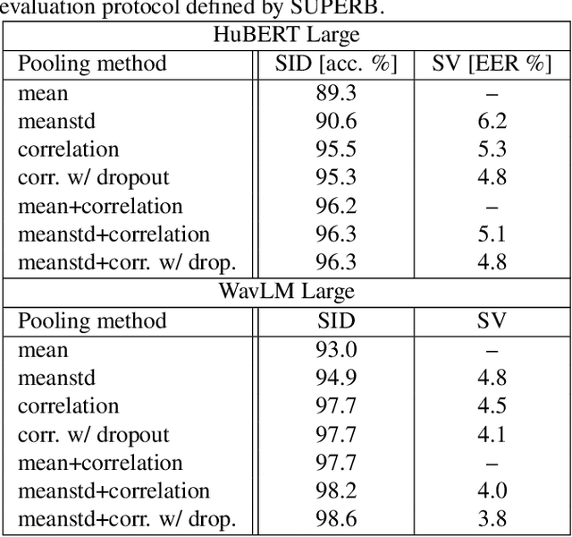 Figure 1 for Extracting speaker and emotion information from self-supervised speech models via channel-wise correlations