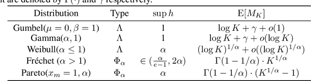 Figure 1 for On the Optimality of Perturbations in Stochastic and Adversarial Multi-armed Bandit Problems