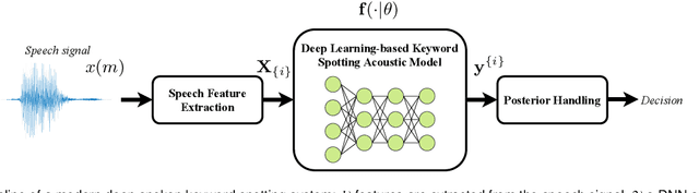 Figure 3 for Deep Spoken Keyword Spotting: An Overview