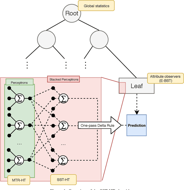 Figure 1 for Online Multi-target regression trees with stacked leaf models