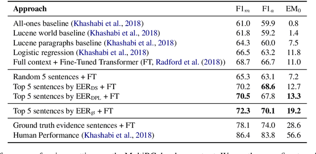 Figure 4 for Evidence Sentence Extraction for Machine Reading Comprehension