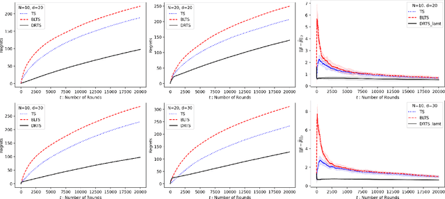Figure 2 for Doubly Robust Thompson Sampling for linear payoffs