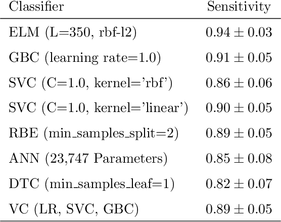 Figure 3 for COV-ELM classifier: An Extreme Learning Machine based identification of COVID-19 using Chest X-Ray Images