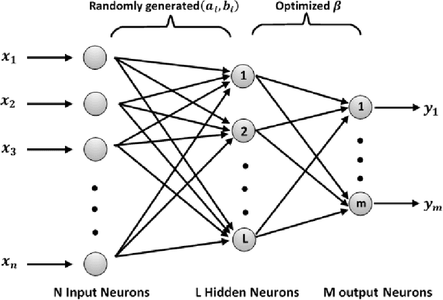 Figure 1 for COV-ELM classifier: An Extreme Learning Machine based identification of COVID-19 using Chest X-Ray Images