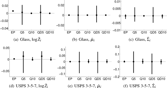 Figure 1 for Nested Expectation Propagation for Gaussian Process Classification with a Multinomial Probit Likelihood