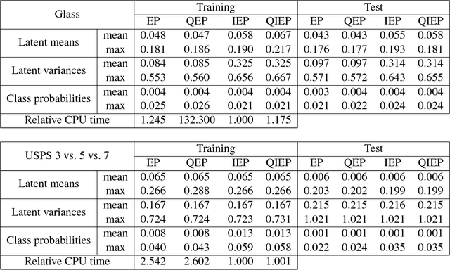 Figure 2 for Nested Expectation Propagation for Gaussian Process Classification with a Multinomial Probit Likelihood