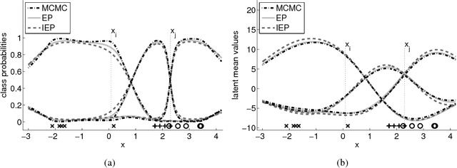 Figure 3 for Nested Expectation Propagation for Gaussian Process Classification with a Multinomial Probit Likelihood