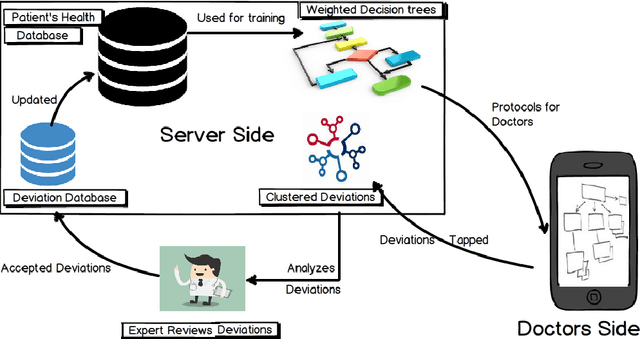 Figure 1 for Contextual Care Protocol using Neural Networks and Decision Trees