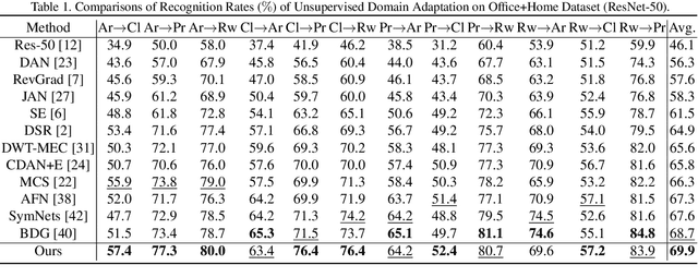 Figure 2 for Adversarial Dual Distinct Classifiers for Unsupervised Domain Adaptation