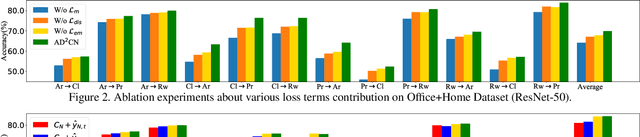 Figure 4 for Adversarial Dual Distinct Classifiers for Unsupervised Domain Adaptation