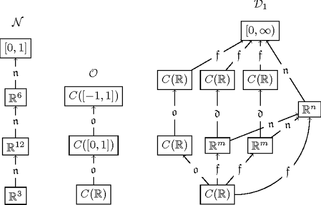 Figure 3 for Deep Function Machines: Generalized Neural Networks for Topological Layer Expression