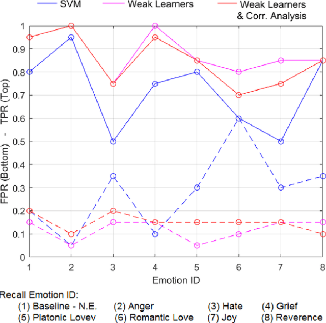 Figure 4 for Decoding Emotional Experience through Physiological Signal Processing