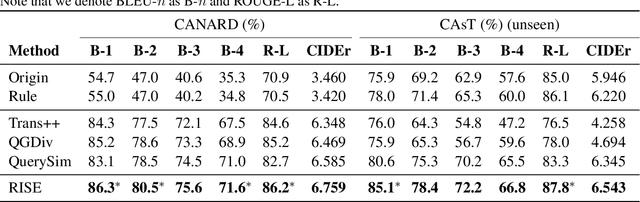 Figure 2 for Learning to Ask Conversational Questions by Optimizing Levenshtein Distance