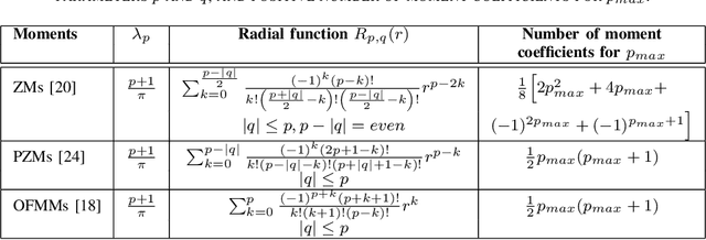 Figure 3 for Learning Invariant Representations for Equivariant Neural Networks Using Orthogonal Moments