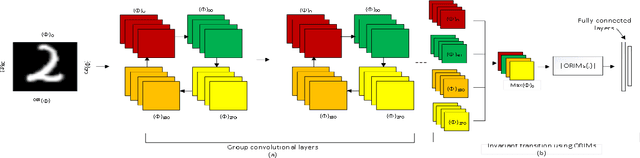 Figure 1 for Learning Invariant Representations for Equivariant Neural Networks Using Orthogonal Moments