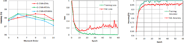 Figure 2 for Learning Invariant Representations for Equivariant Neural Networks Using Orthogonal Moments