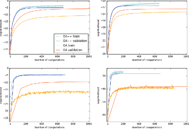 Figure 2 for An Improved Training Procedure for Neural Autoregressive Data Completion