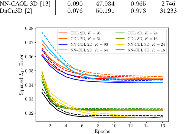 Figure 2 for Convolutional Dictionary Learning by End-To-End Training of Iterative Neural Networks