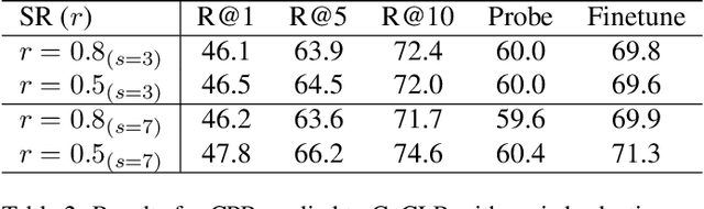 Figure 4 for Self-supervised Video Representation Learning with Cascade Positive Retrieval