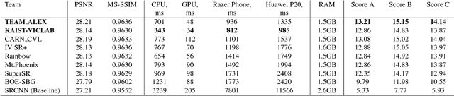 Figure 2 for PIRM Challenge on Perceptual Image Enhancement on Smartphones: Report