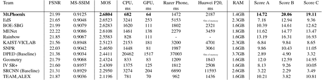 Figure 4 for PIRM Challenge on Perceptual Image Enhancement on Smartphones: Report