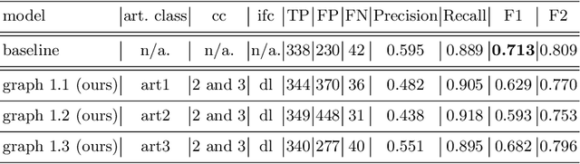 Figure 2 for Polyp-artifact relationship analysis using graph inductive learned representations