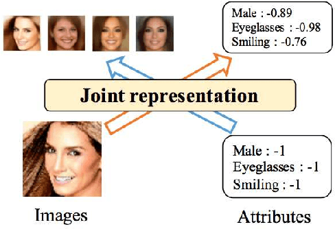 Figure 1 for Improving Bi-directional Generation between Different Modalities with Variational Autoencoders