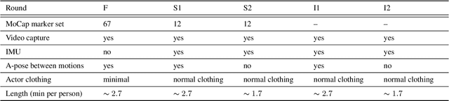 Figure 4 for MoVi: A Large Multipurpose Motion and Video Dataset