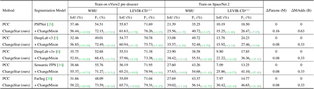 Figure 2 for Change is Everywhere: Single-Temporal Supervised Object Change Detection in Remote Sensing Imagery