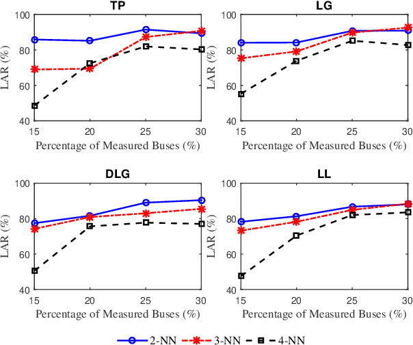 Figure 4 for Real-time Fault Localization in Power Grids With Convolutional Neural Networks