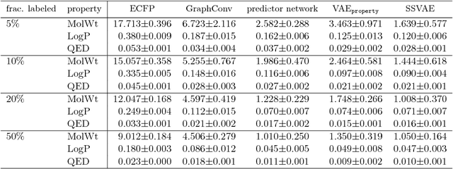 Figure 2 for Conditional molecular design with deep generative models