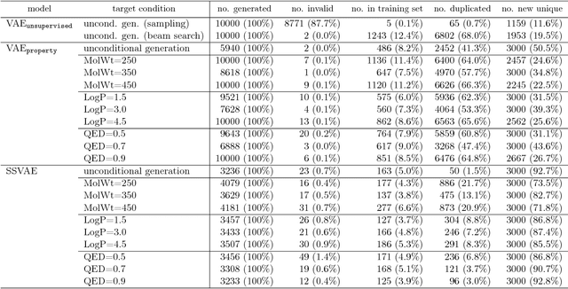 Figure 4 for Conditional molecular design with deep generative models